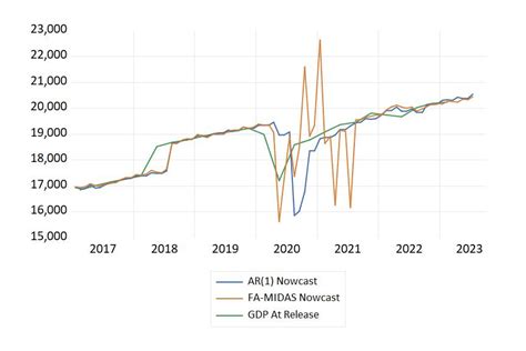 EViews: Nowcasting US GDP During Covid.